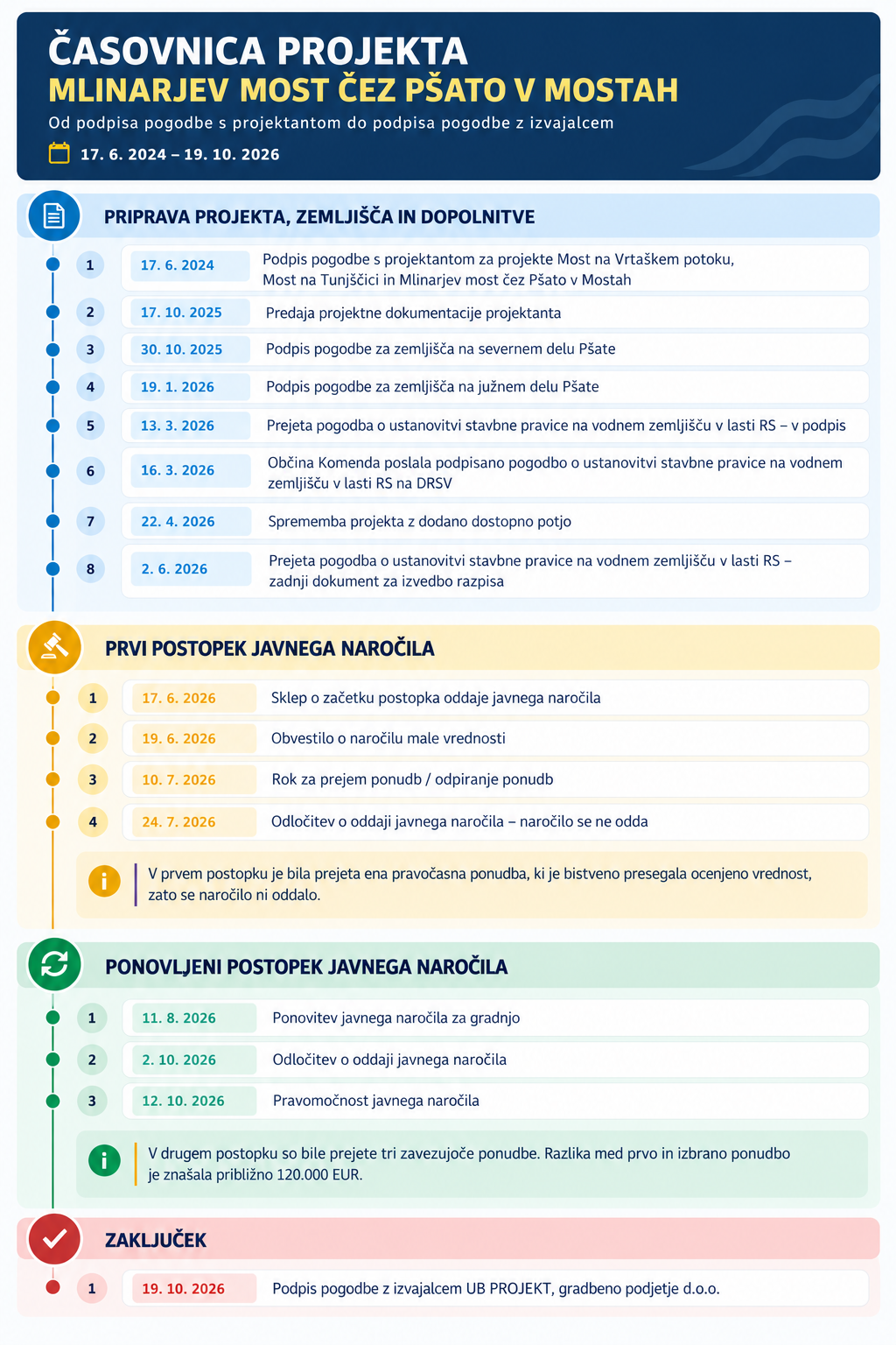 Časovnica projekta Mlinarjev most 19102026